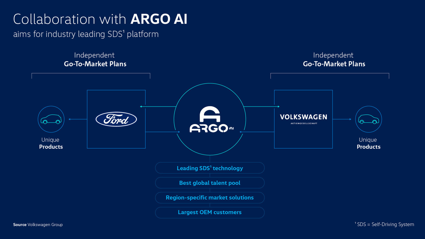 After Ford, Volkswagen invests $2,6 billion in Argo AI