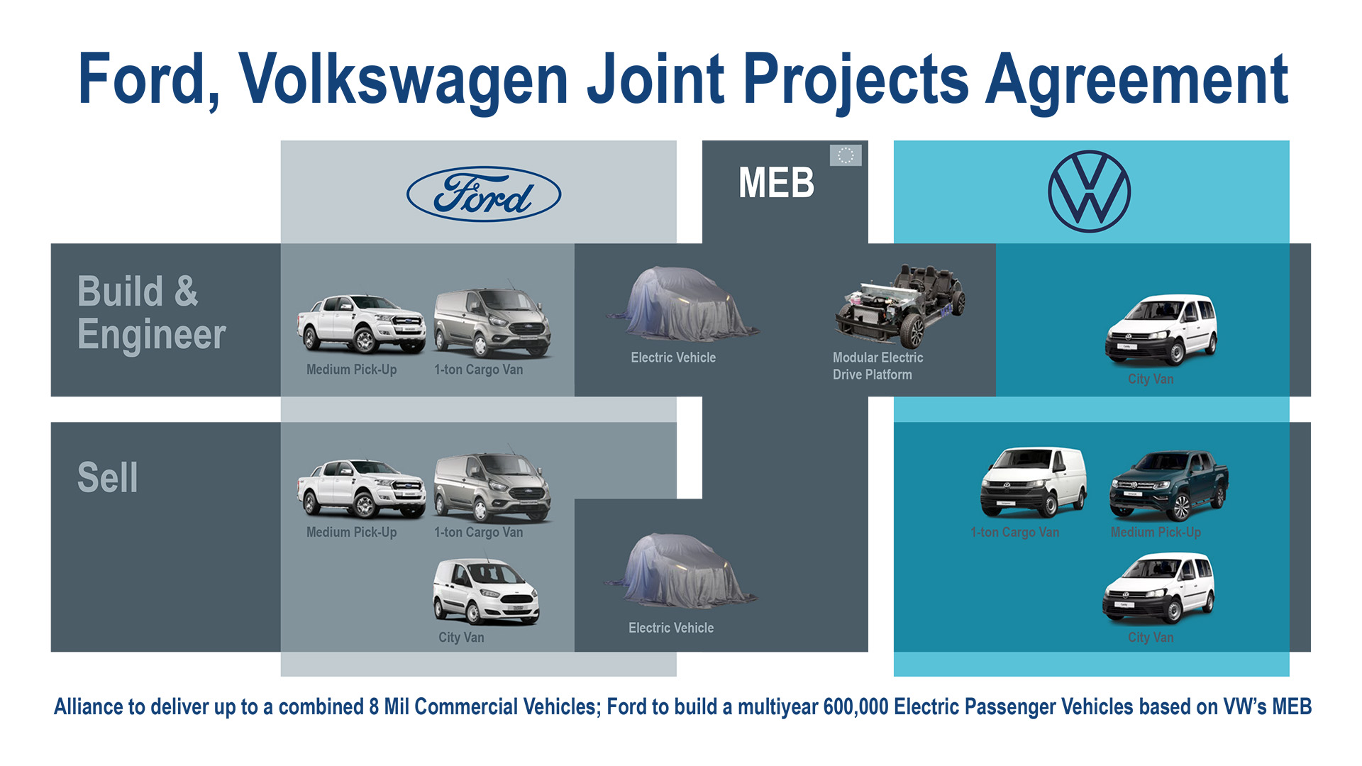 Ford and VW to produce 8 million commercial vehicles jointly