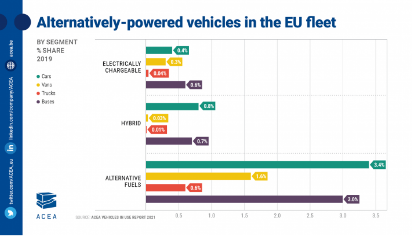 ACEA: 100-fold increase of e-trucks needed to meet EU targets