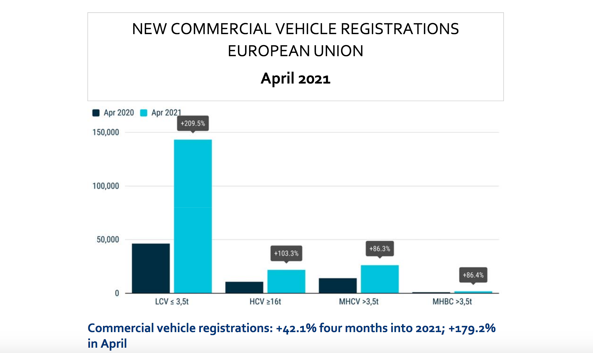 ACEA: commercial vehicles sales increase of 42% in EU
