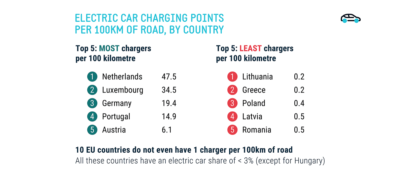 ACEA: ’10 EU countries don’t have a charging point per 100km’