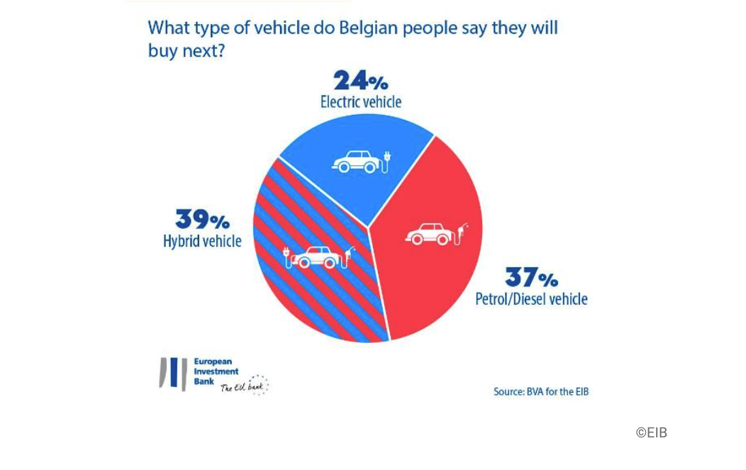 EIB study: ‘Belgians consider climate but still want to fly’