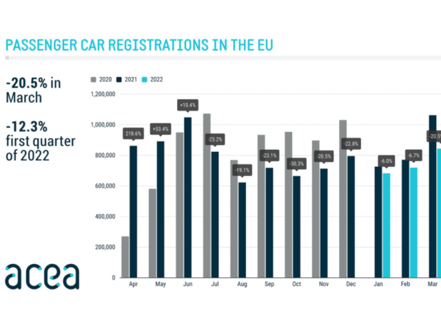 New car registrations continue their dive (Update)