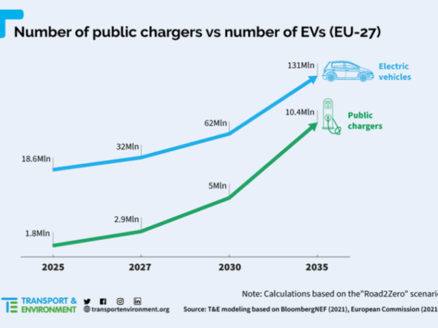 T&E: ‘Charging infrastructure will keep pace with EV uptake’