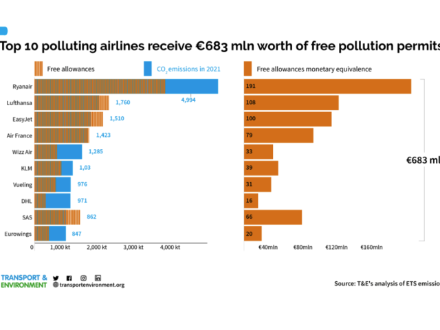 ‘EU’s most polluting airlines received €683 mln of free permits’