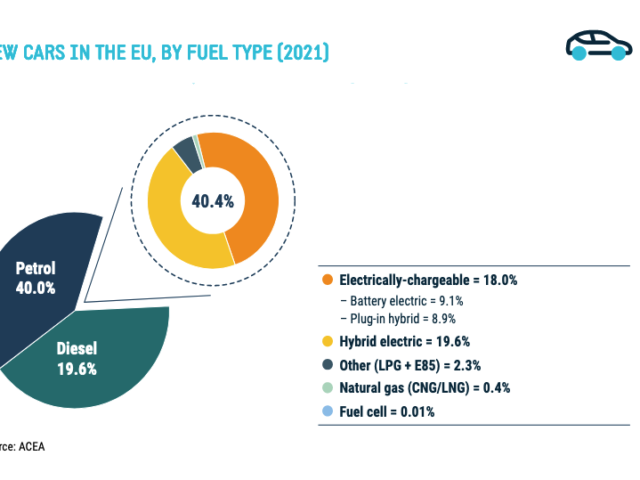 ACEA: ‘Almost one in five cars sold in EU in 2021 has a plug’