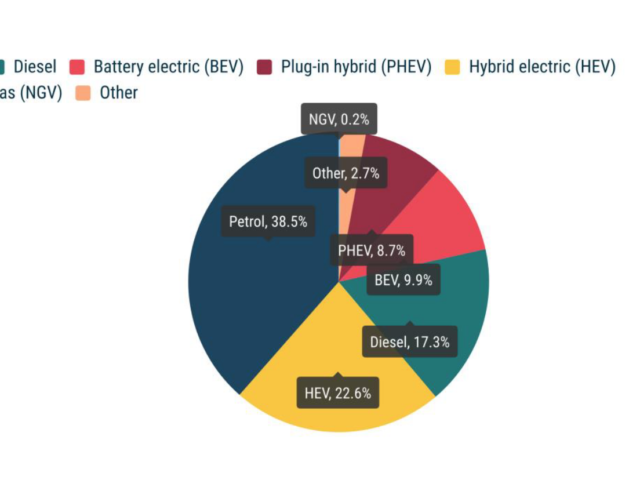 Electrified cars already represent one third of new car market in Europe