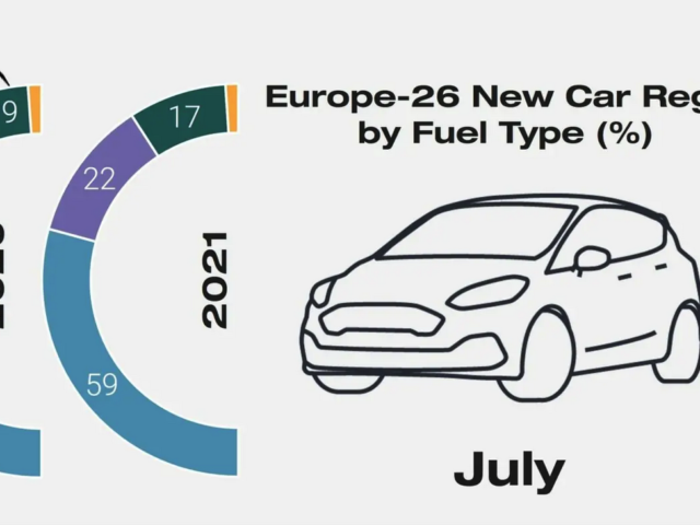Jato: EV sales in EU26 made up 10,4% while PHEVs lost ground