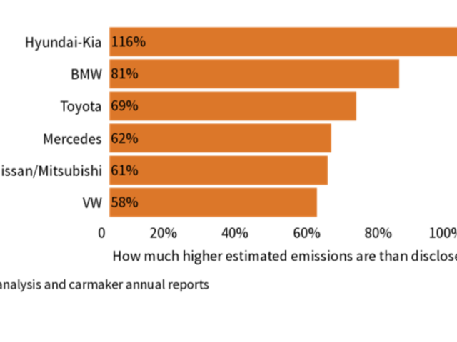 T&E: ‘Carmakers’ emissions 50% higher than reported’