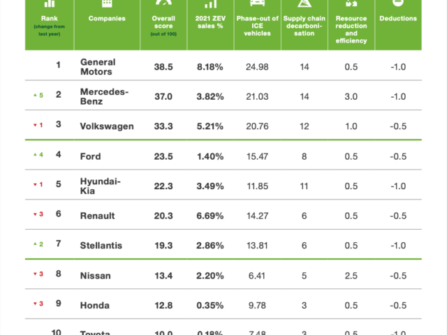Toyota ranks last in Greenpeace’s global green car report