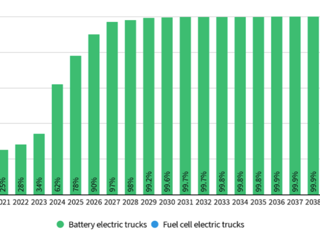 TNO study: ‘Battery-electric truck most cost-effective option from 2030’
