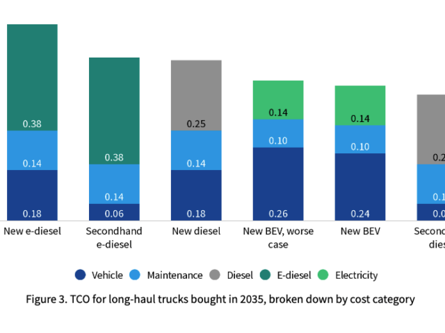 T&E: ‘No way trucks on e-diesel can compete with electric trucks’