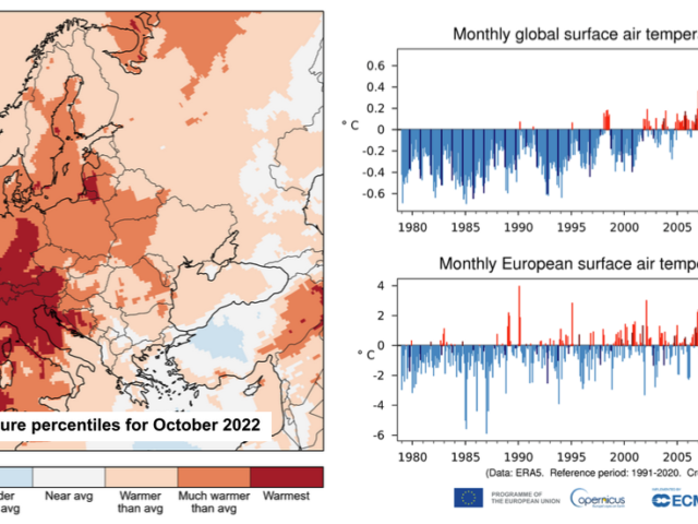 Copernicus: ‘Europe experienced warmest October ever’