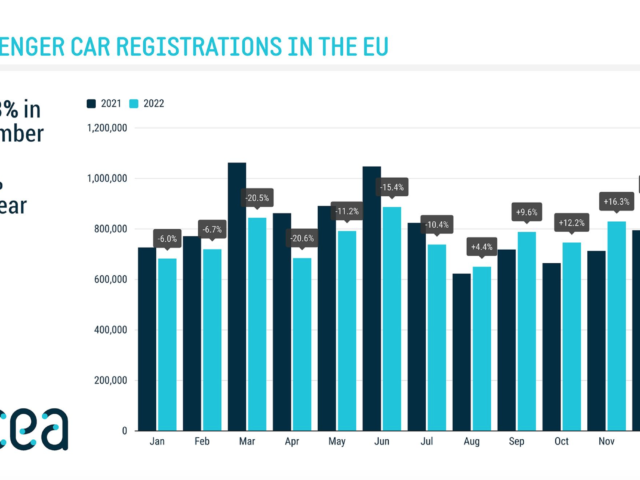 EU car market at its lowest level since 1993