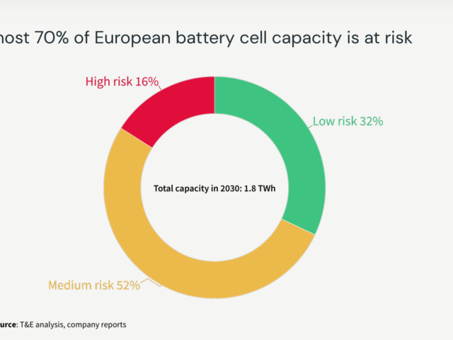 T&E: ‘two-thirds of planned European battery production is at risk’