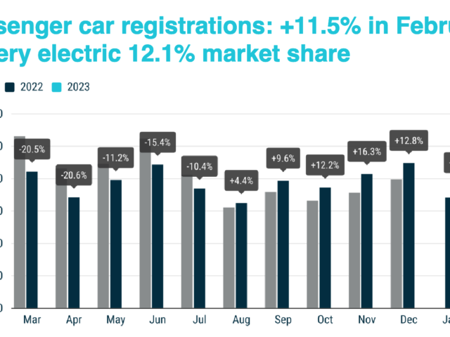 EU car registrations up 11,5% in February