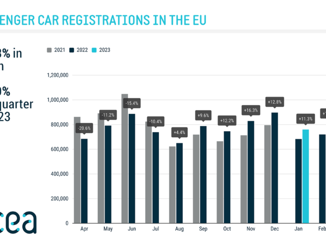 EU car market sees substantial increase in Q1 2023