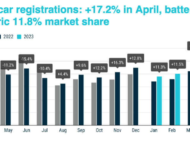 EU car registrations up again in April