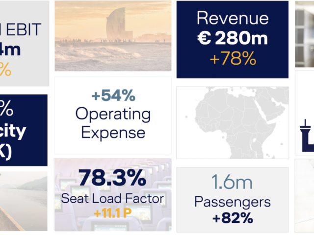 Brussels Airlines posts bigger revenue but remains in the red
