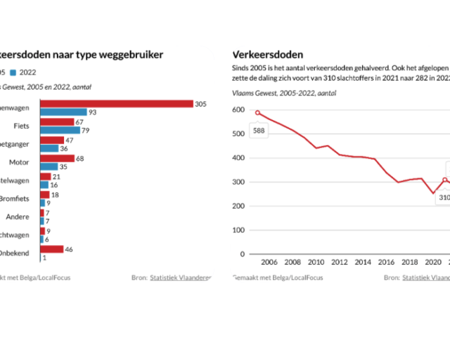2022: fewer fatalities but more accidents in Flanders