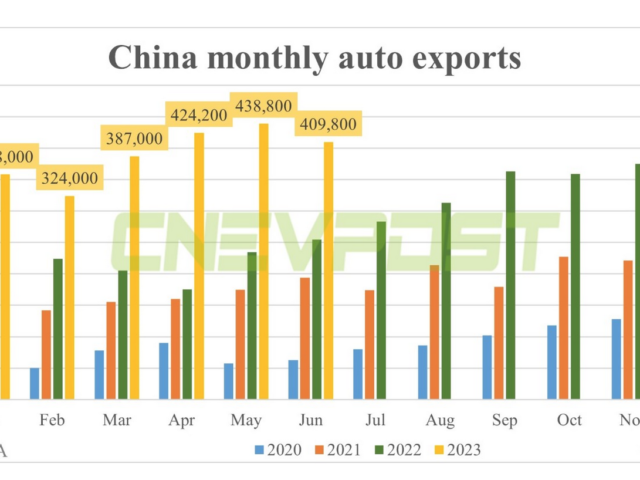 China exports 800 000 NEVs in first half of 2023