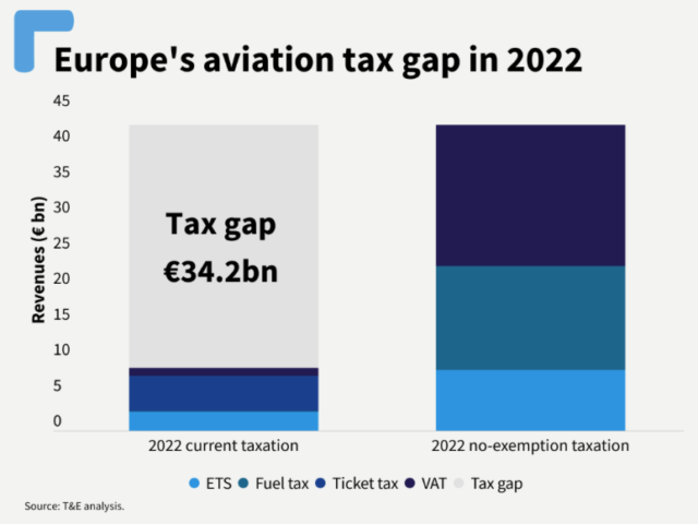 T&E: ‘Fair aviation tax would yield €700 million for Belgian treasury’