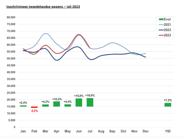 Traxio: ‘used car registrations increased by 16,6% in July’