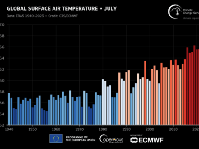 Copernicus: ‘July 2023 warmest month ever in human history’