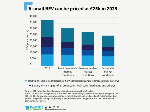 T&E: ‘Producing affordable EVs can be profitable by 2025’