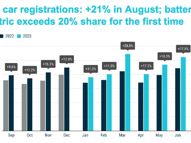 EU new car registrations: BEVs exceed 20% for the first time